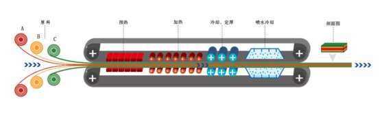 复合材料 钢带设备应用