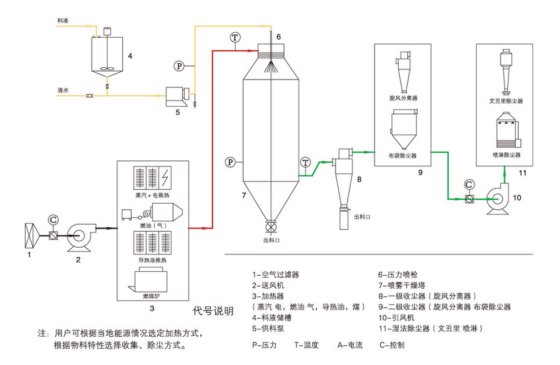 LPZ系列并流喷雾干燥机