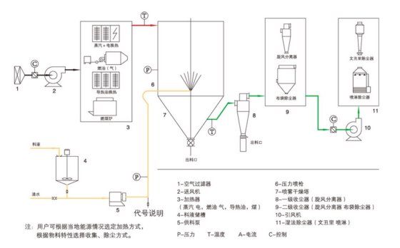 LDZ系列压力喷雾造粒干燥机