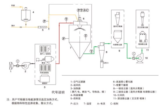 LGZ-A系列高速离心喷雾干燥机