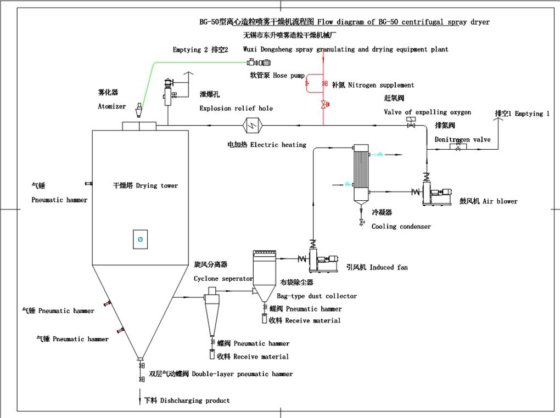 BGZ离心闭式循环喷雾干燥机