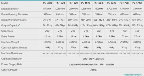 Systèmes d'enrobage de comprimés PTK