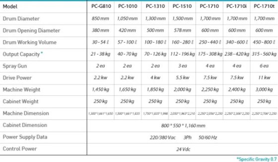 Systèmes d'enrobage de comprimés PTK