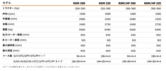 ストーンクラッシャーRSM/HP