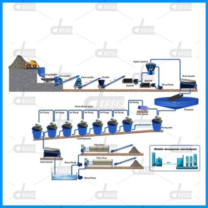 Machine 氰化法提金工艺