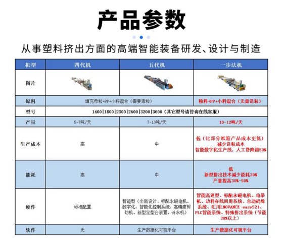 中空波纹板生产线