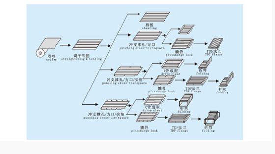 汽车风管制造线6，风管制造线U形