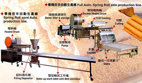 鴻英 春捲皮生產設備