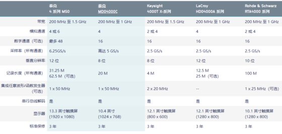 新4系列MSO混合信号示波器